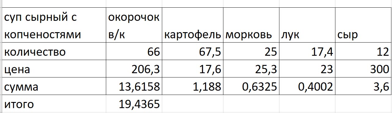 сырный суп калорийность. тушеные овощи калории. похлебка лазаря. сколько калорий в сырном супе. калории в грибном супе с картошкой.
