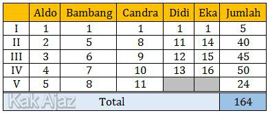 Tabel perolehan kelereng Tim C (Aldo, Bambang, Candra, Didi, dan Eka), Soal Isian UN 2019 no. 37
