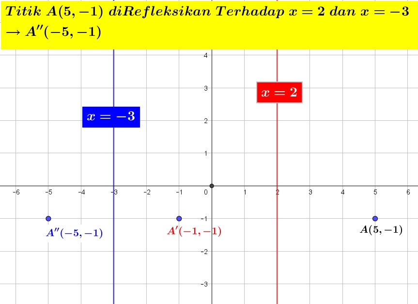 Transformasi Geometri, Soal dan Pembahasan Komposisi Transformasi Pada Sebuah Titik Transformasi Geometri, Soal dan Pembahasan Komposisi Transformasi Pada Sebuah Titik