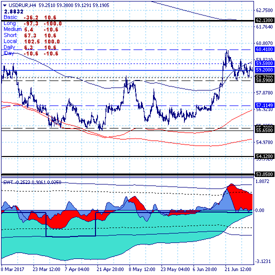 USDRUR. Доллар торгуется в окрестности цели краткосрочного роста 59.20