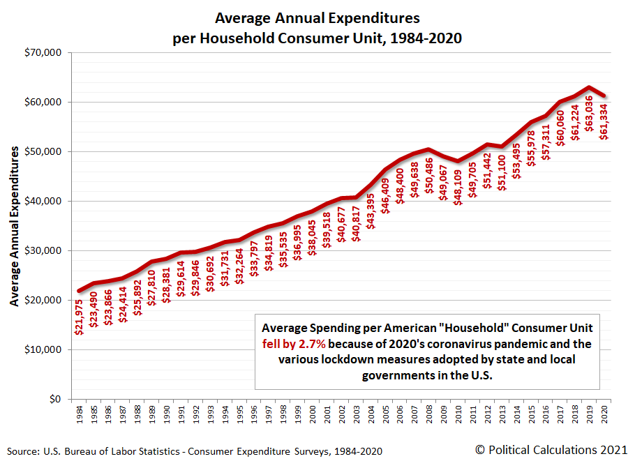 Average Annual Expenditures per Household Consumer Unit, 1984-2020 Average Annual Expenditures per Household Consumer Unit, 1984-2020