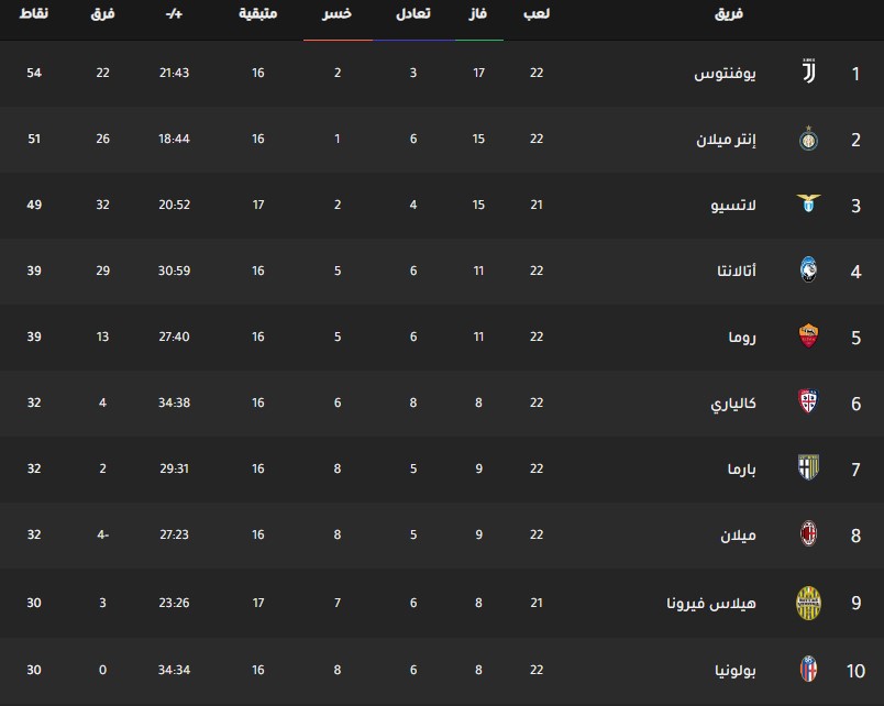 ترتيب فرق الدوري الإيطالي اليوم جدول ترتيب فرق الدوري الإيطالي اليوم بتاريخ 3-2-2020