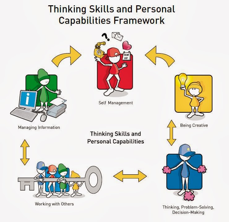 Thinking skills.