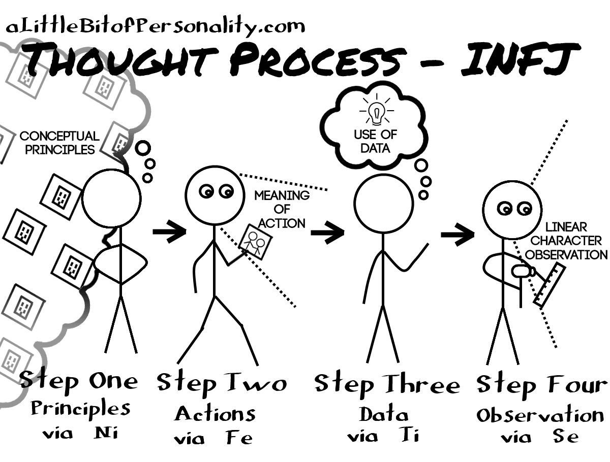 Cognition Steps - INFJ - A Little Bit of Personality