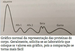 Farmacêutica Curiosa: Avaliação das Proteínas Totais e Frações