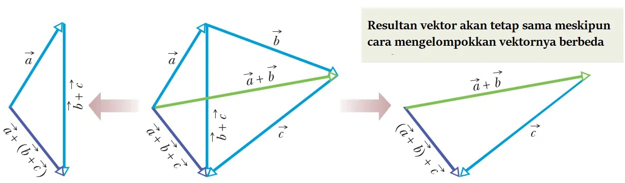Materi Fisika Kelas 10 Vektor Lengkap Dengan Contoh Soal Fisika