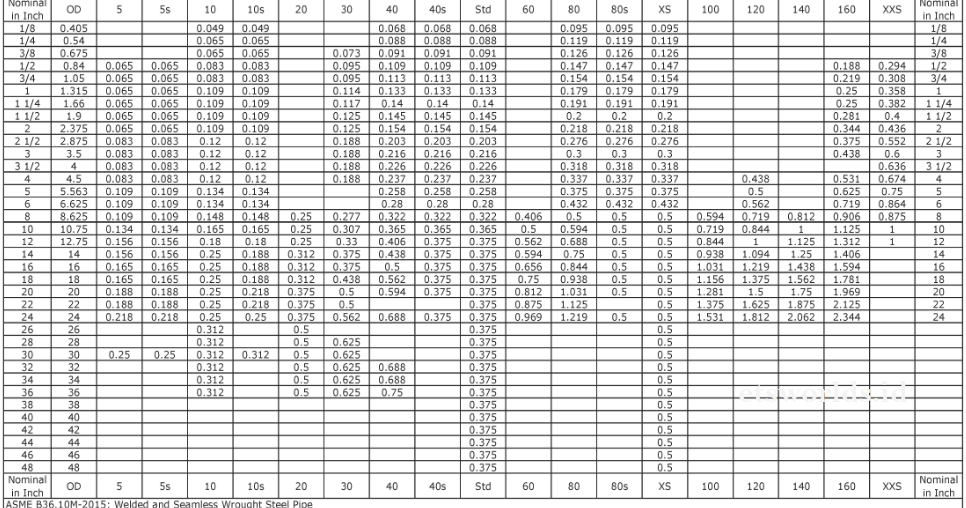 Tabel Nominal Schedule Pipa dan Cara Menentukan Schedule Pipa - ETS WORLDS