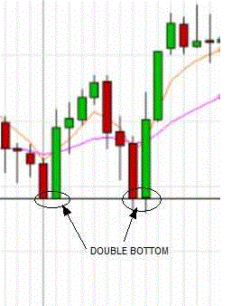 Double tops and Double bottoms explained