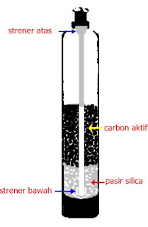 Jenis Dan Fungsi Media Filter Air