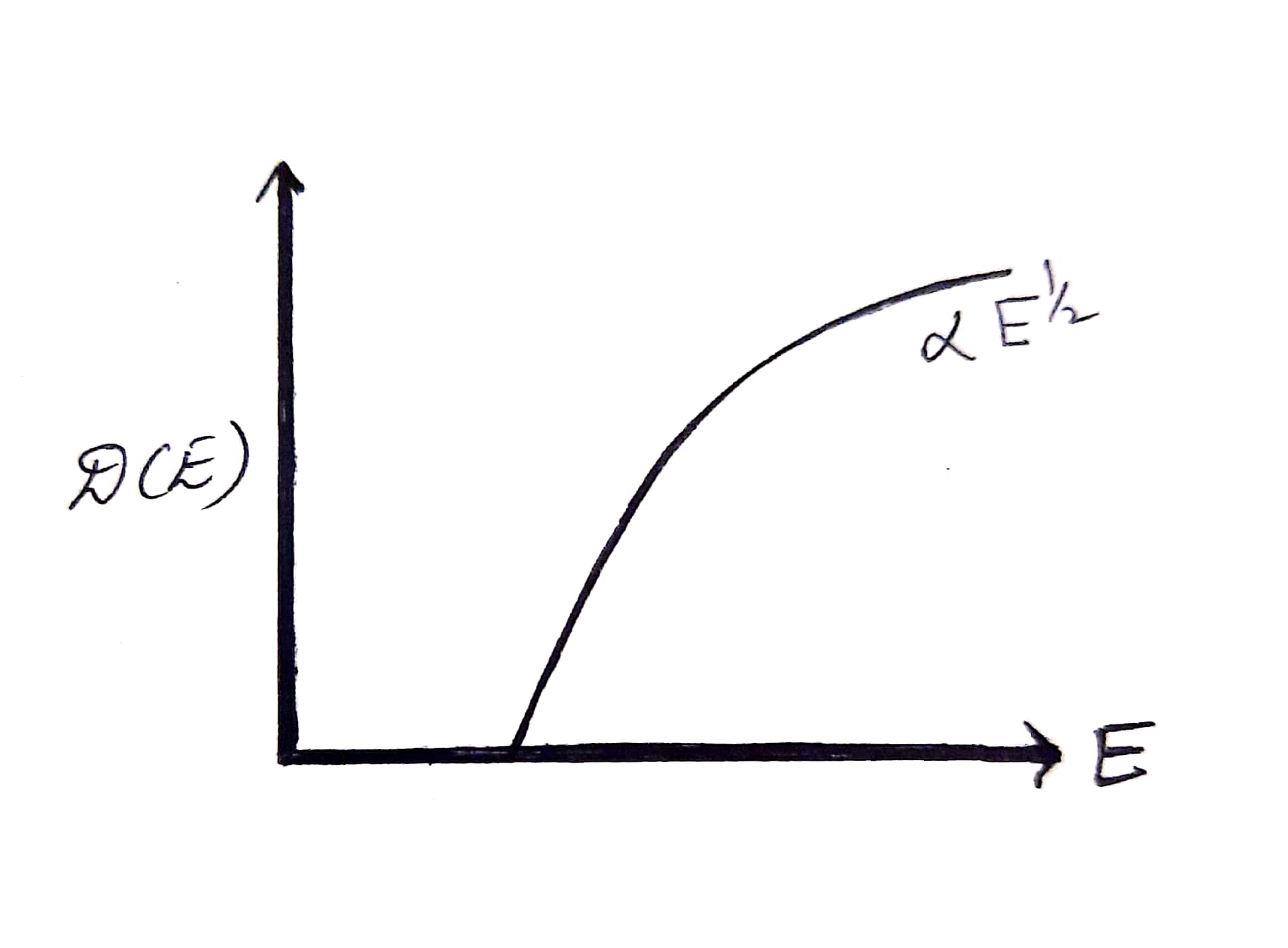 Density of states in 1D, 2D, and 3D Engineering physics