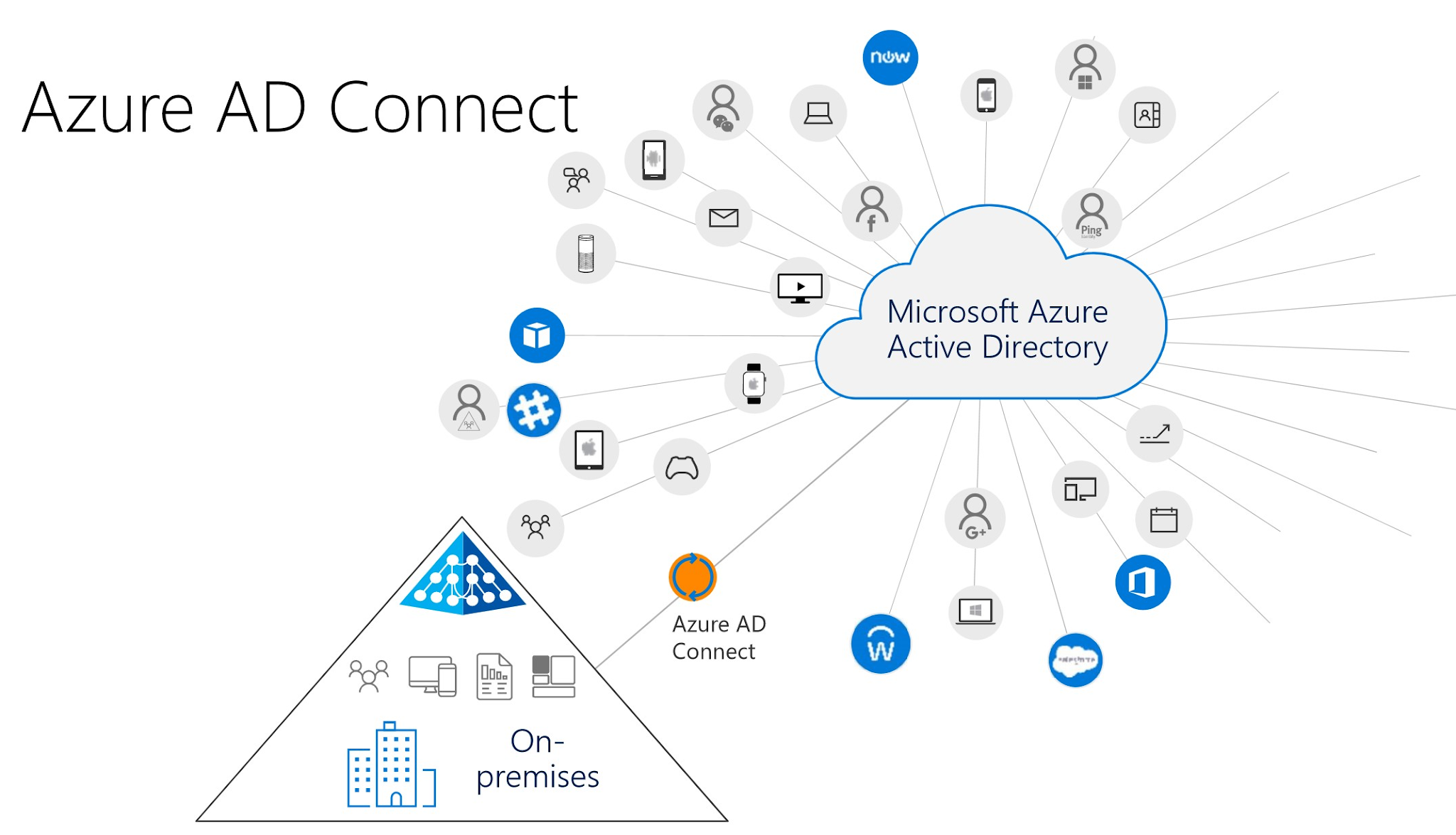 Microsoft Azure Active Directory. Microsoft Azure Active Directory окно авторизации. Ad active