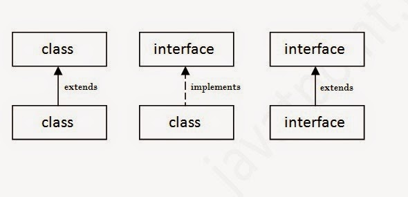 Java Blog for beginners