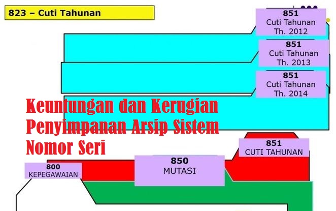 Keuntungan Dan Kerugian Penyimpanan Arsip Sistem Nomor Seri