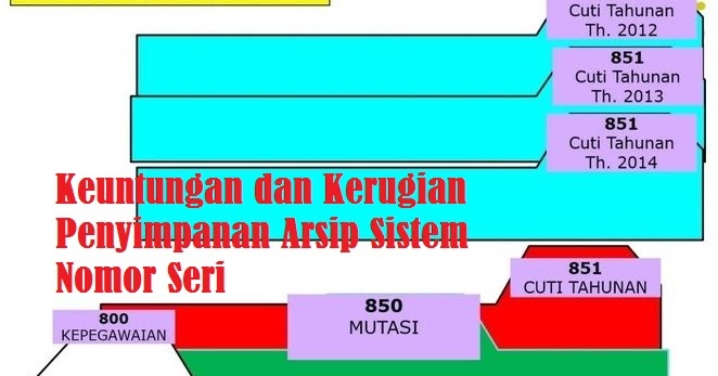 Keuntungan Dan Kerugian Penyimpanan Arsip Sistem Nomor Seri