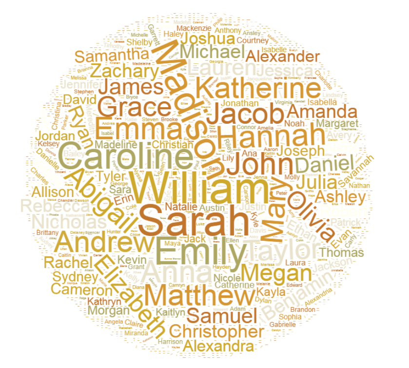What People Know: Most Popular First Names