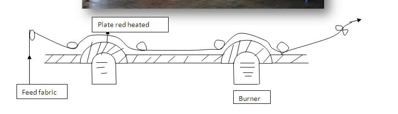 Plate singeing Machine - 4Textile
