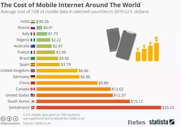 Cost of mobile data around the world 