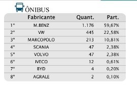 Emplacamentos de ônibus têm alta de 71,36% no primeiro semestre do ano, segundo Fenabrave 3 junho