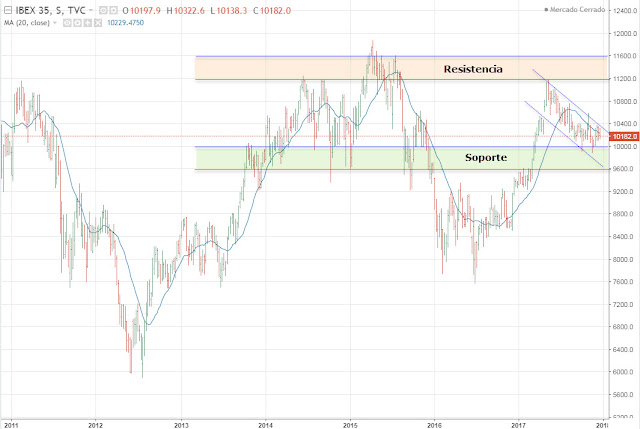 Análisis y tedencia del Ibex 35