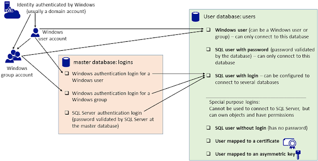 Diagrama logins y usuarios Sql SERVER
