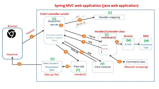 Explain complete Spring MVC flow. - codehungry