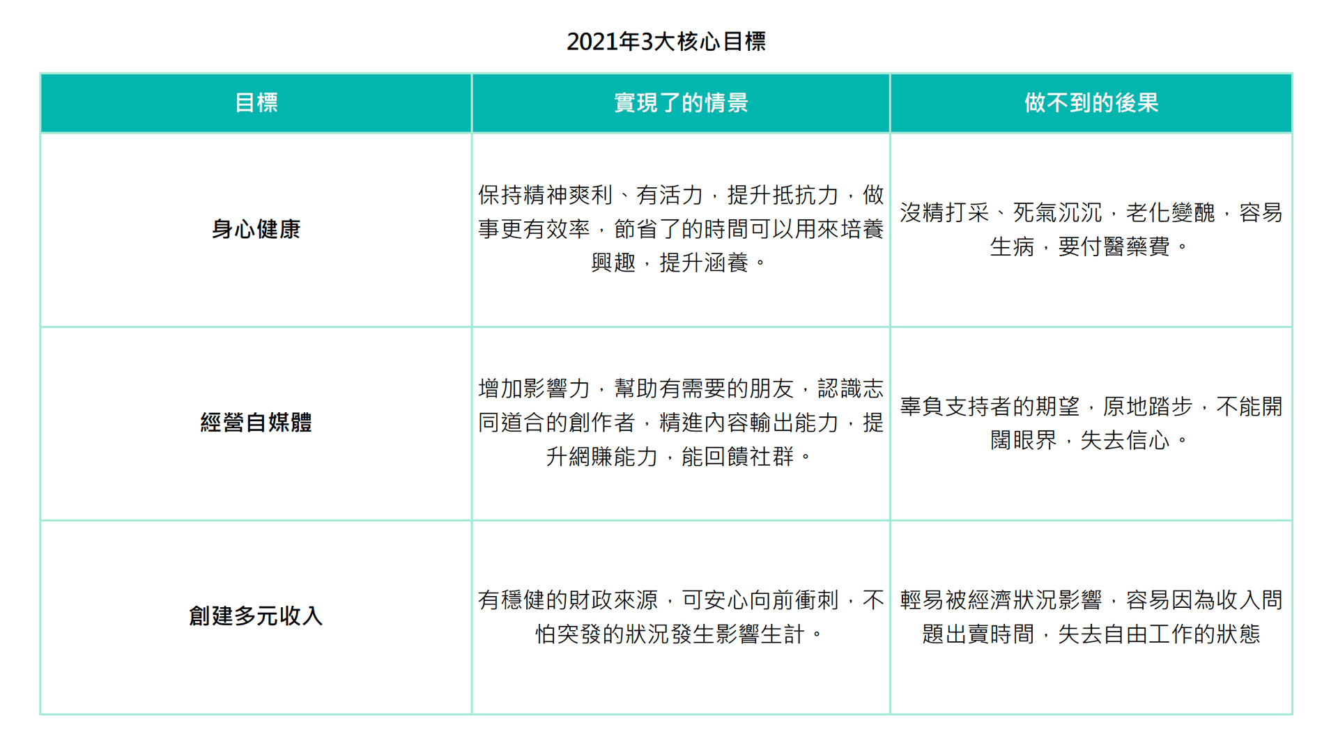 我的2021年3大核心目標