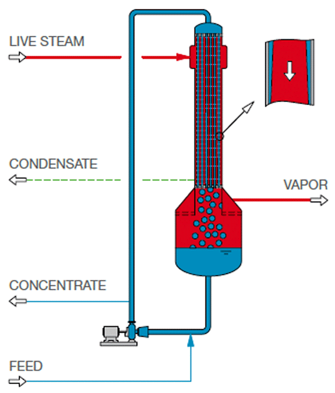 Pengertian evaporasi dan alat Evaporator beserta Prinsip Kerjanya