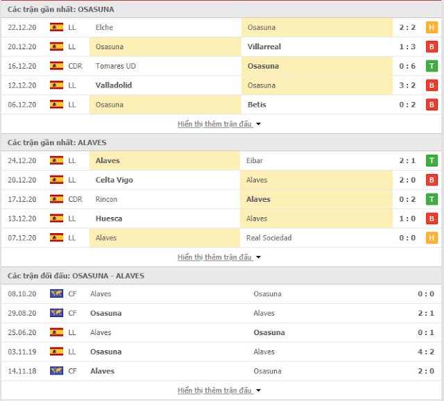 Kèo thơm cá độ Osasuna vs Alaves, 22h15 ngày 31/12-La liga Thong-ke-Osasuna-Alaves-31-12