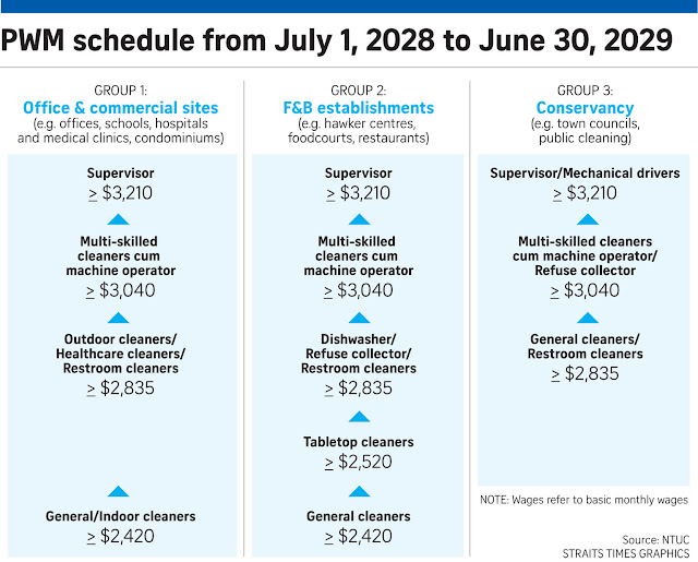 Cleaners in Singapore to see wages increase over 6 years from 2023