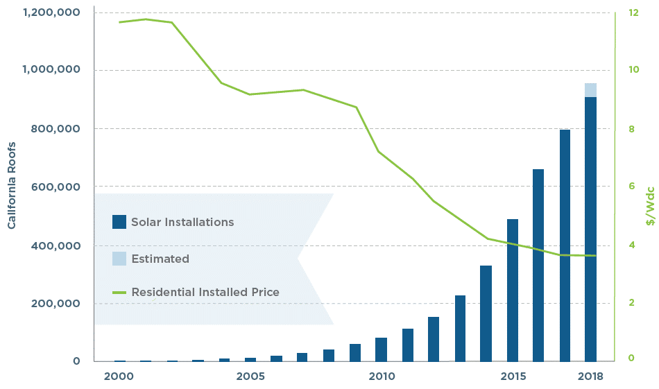 California On Track With 2020 Renewable Energy Goal California Energy