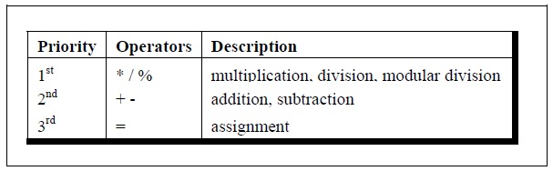 C Programming Books: Hierarchy of Operations