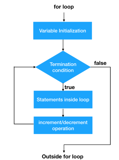 For Loop(C++ For Loop Syntax and How For Loop Works? )