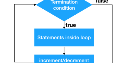 For Loop(C++ For Loop Syntax and How For Loop Works? ) image.