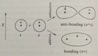 Bonding and anti-bonding orbitals