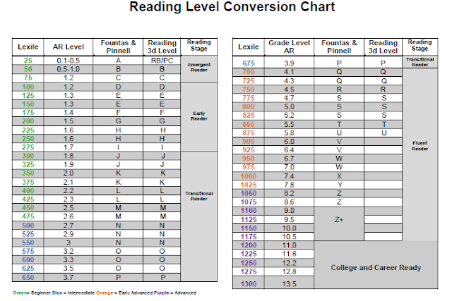 Common Core Lexile Conversion Chart