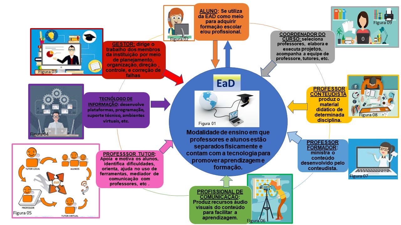 Sobre A Modalidade Ead De Ensino Analise As Afirmativas Abaixo