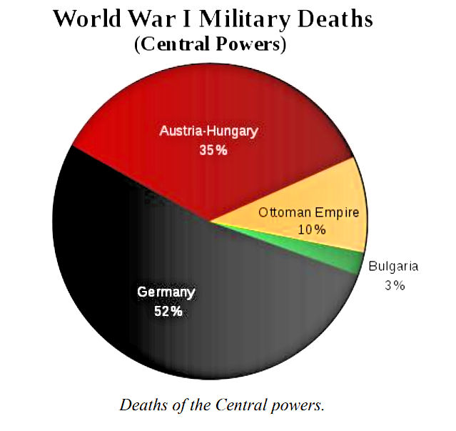 Roads To The Great War World War I Deaths Summarized In Three Graphs