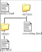 What is URL? What are the types of URL? Describe them.
