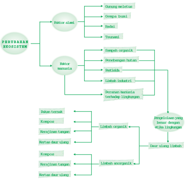 Perubahan Ekosistem Materi Pelajaran Biologi Sma Ma Kelas 10