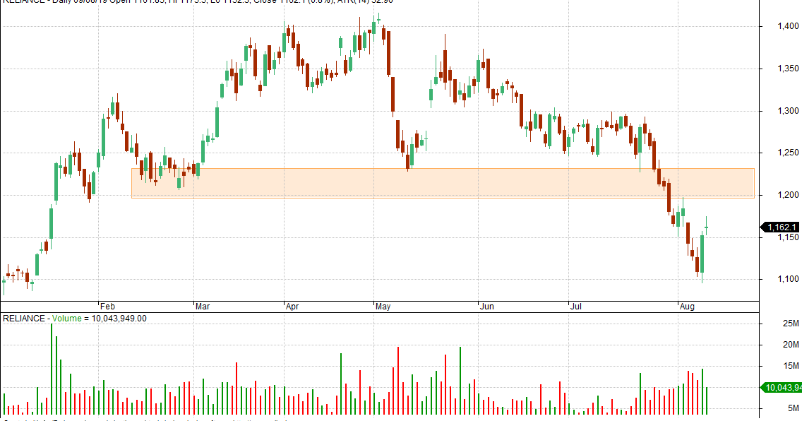 VFMDirect in RELIANCE Chart vfmdirect-in-reliance-chart