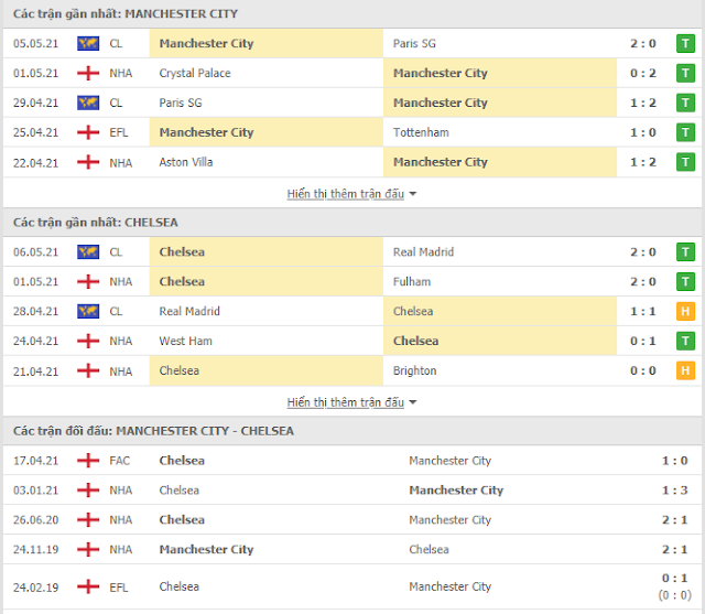 Giải thích kèo Man City vs Chelsea, 23h30 ngày 8/5/2021 Thong-ke-mc-chelsea-8-5