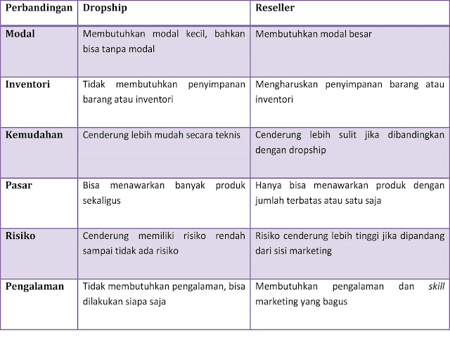 7+ Hal Ini Wajib Dijalankan Sebagai Strategi Bisnis Dropship