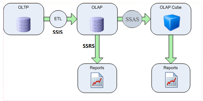 SQL Server Analysis Services