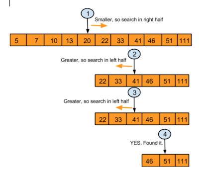 Binary Search using Recursion in Java