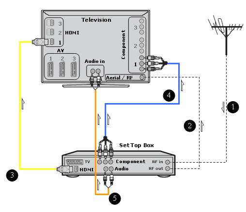 Digital TV Kenya: Picture of Set-top box