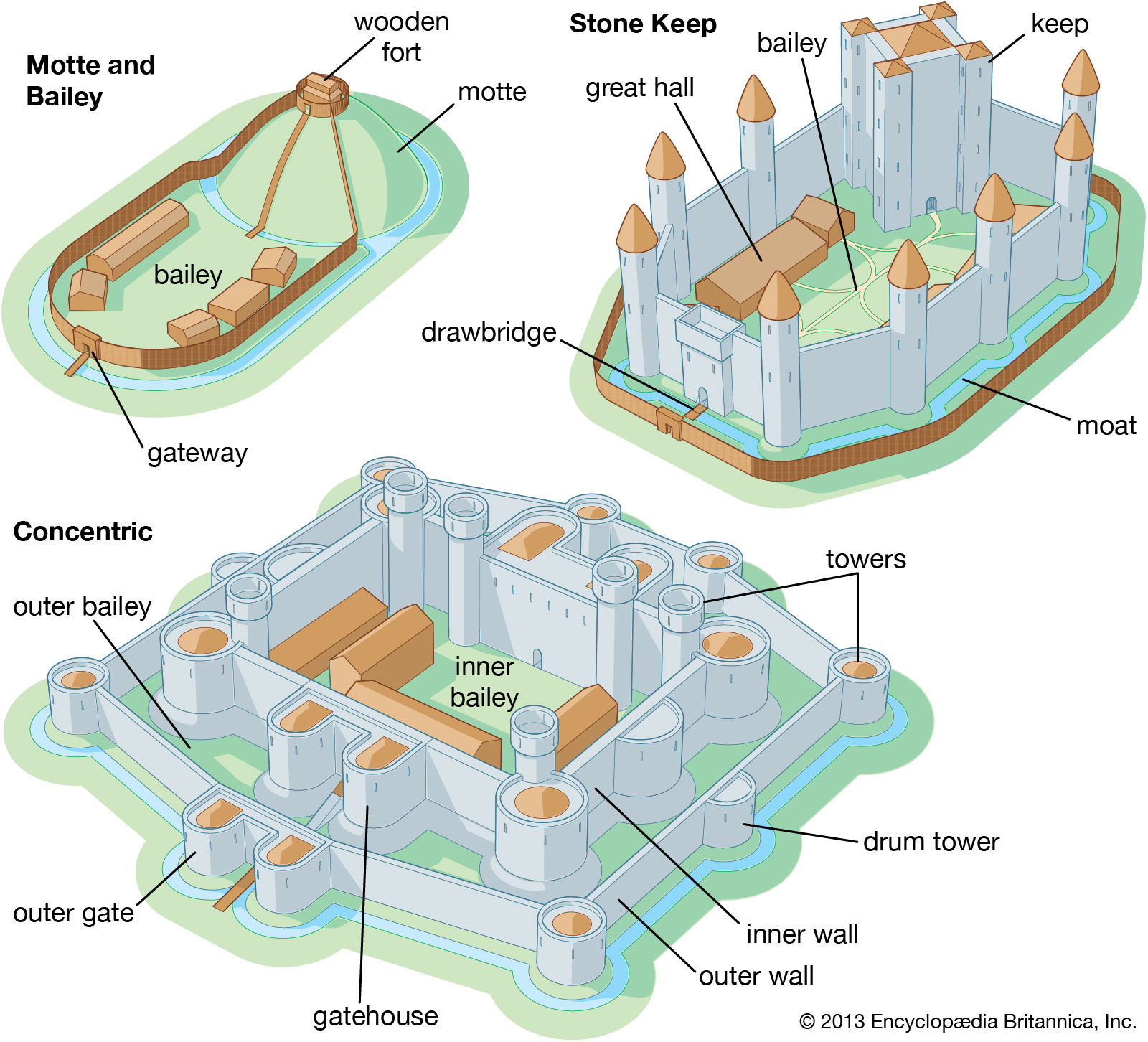 Diagrama Do Castelo Normando Diagrama Do Castelo Normando