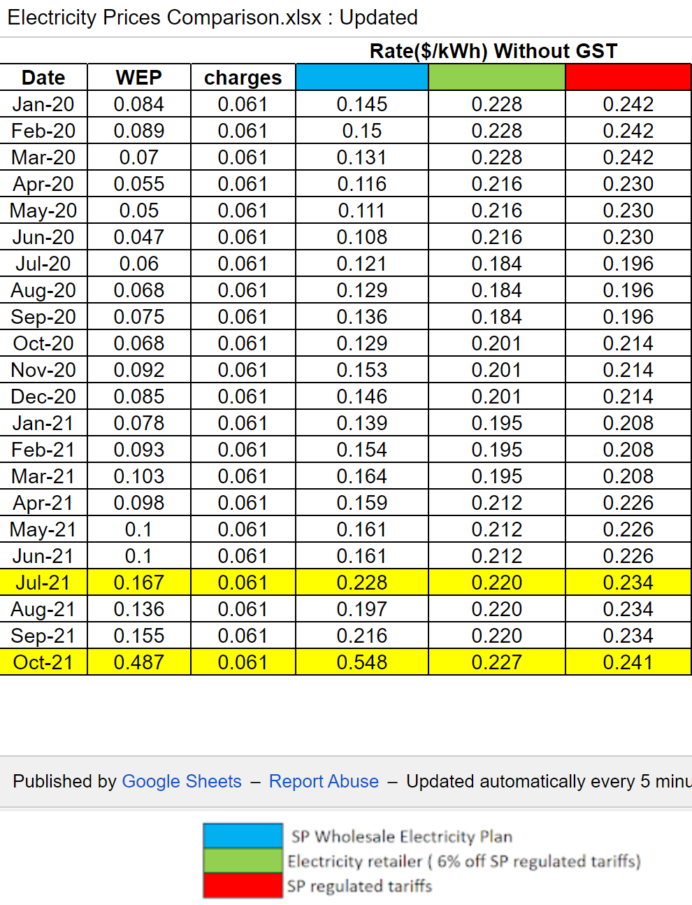 The Simplified Resource for Everything Money A Shocking October Electricity Bill for SP