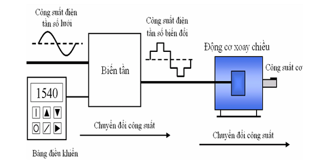 6 điểm khác biệt ưu việt của máy bơm tăng áp biến tần