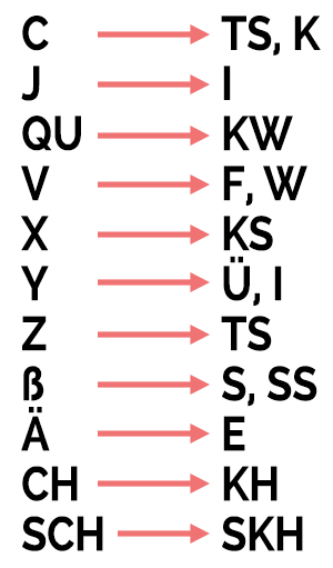 Buchstabe deutscher ß