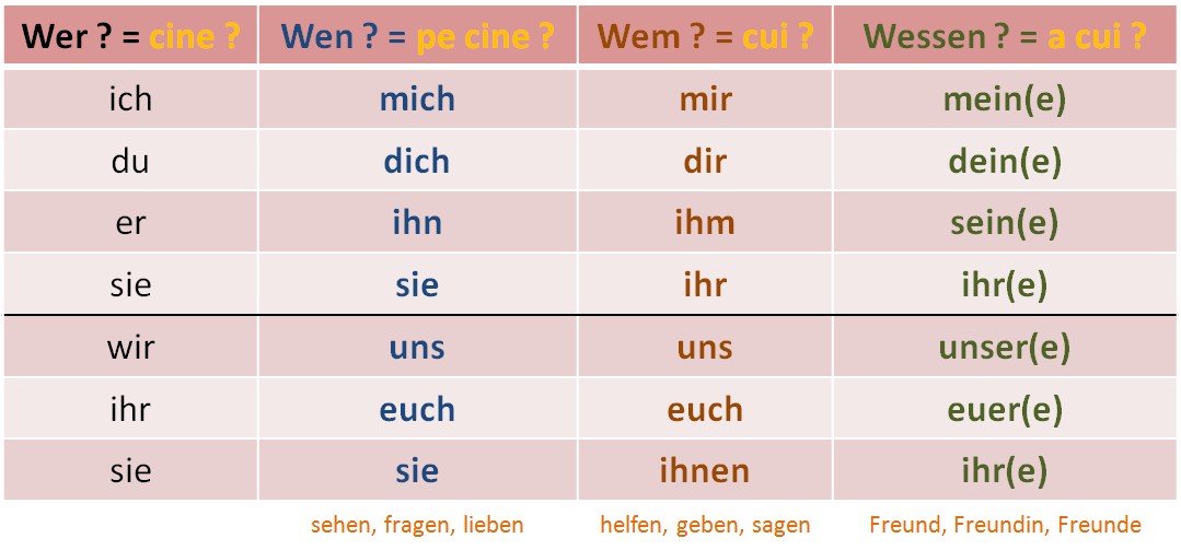 Mich dich uns. Mein и dein в немецком языке. Таблица Mein dein sein. Mein dein sein ihr таблица. Mich dich таблица.